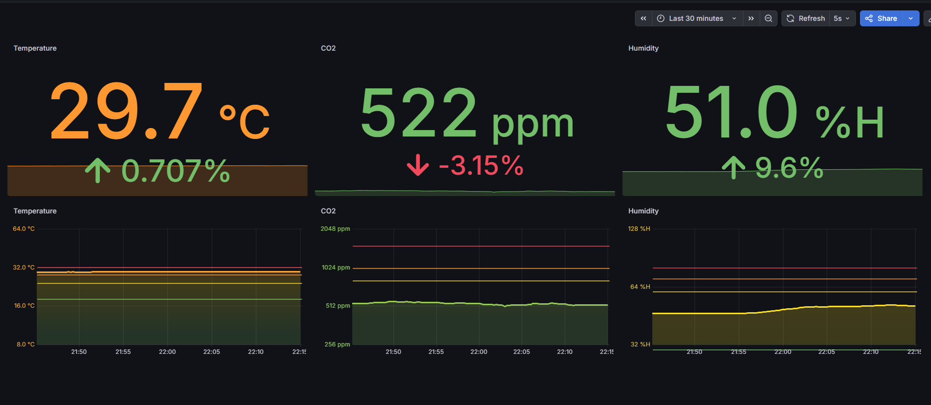 Grafana dashboard showing Temperature, CO2, and Humidity panels